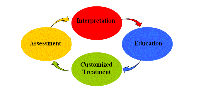 Neuropsychology includes assessment, interpretation of results, education, and customized treatment.